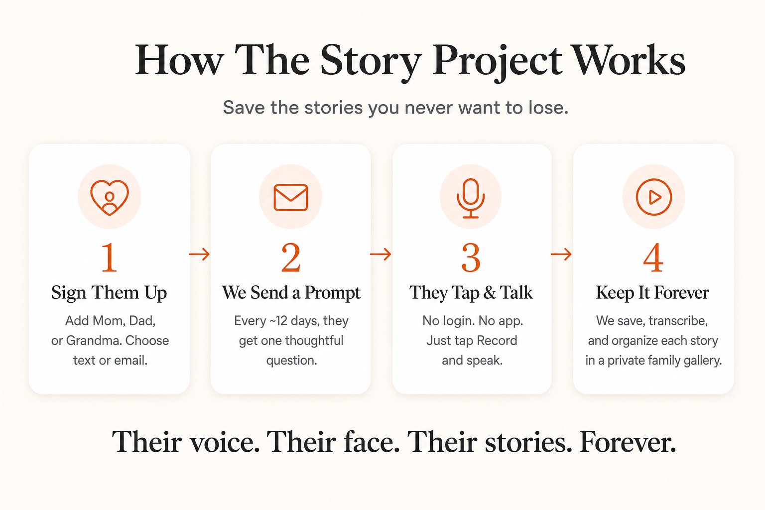 How The Story Project works: 1. Sign them up. 2. We send a prompt. 3. They tap & talk. 4. Keep it forever.